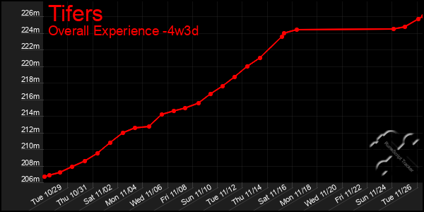 Last 31 Days Graph of Tifers