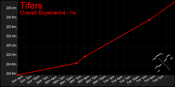 1 Week Graph of Tifers