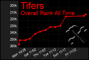 Total Graph of Tifers