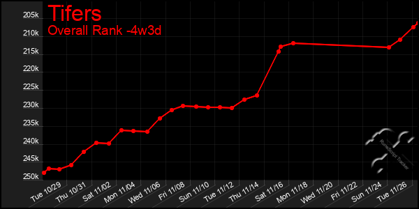 Last 31 Days Graph of Tifers