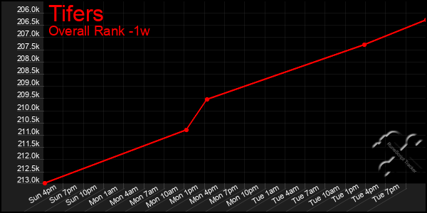 Last 7 Days Graph of Tifers