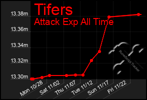 Total Graph of Tifers