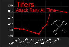 Total Graph of Tifers