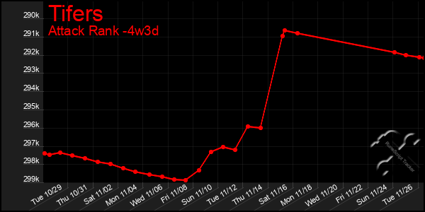 Last 31 Days Graph of Tifers