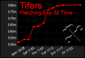 Total Graph of Tifers