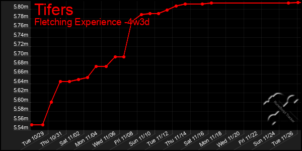 Last 31 Days Graph of Tifers