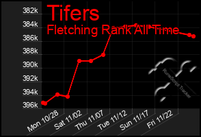 Total Graph of Tifers