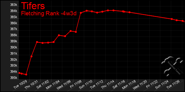 Last 31 Days Graph of Tifers