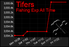 Total Graph of Tifers