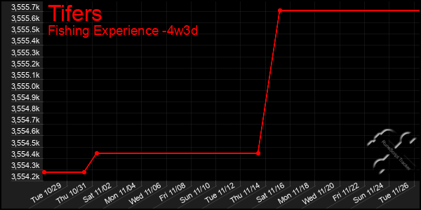 Last 31 Days Graph of Tifers