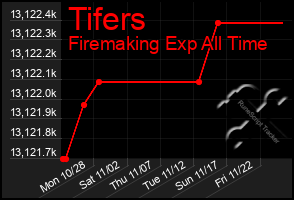 Total Graph of Tifers