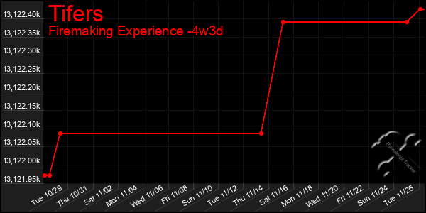 Last 31 Days Graph of Tifers