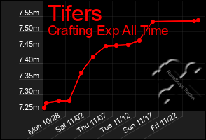 Total Graph of Tifers