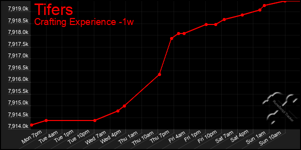 Last 7 Days Graph of Tifers