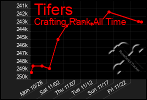 Total Graph of Tifers