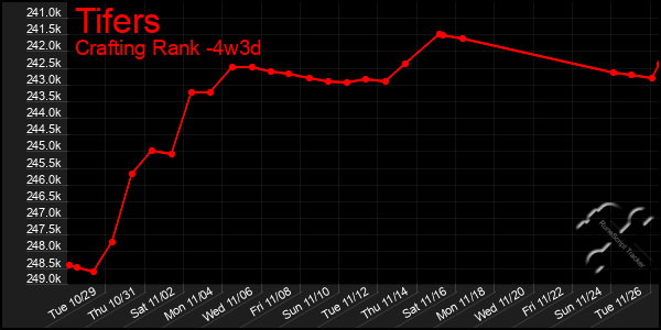 Last 31 Days Graph of Tifers