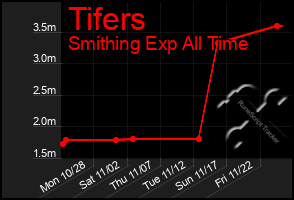 Total Graph of Tifers