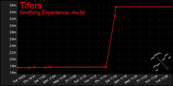 Last 31 Days Graph of Tifers