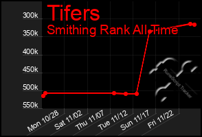 Total Graph of Tifers