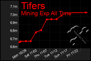 Total Graph of Tifers