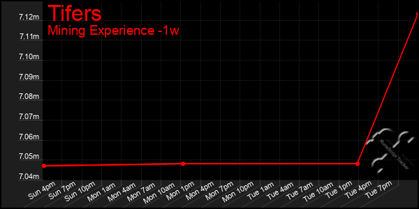 Last 7 Days Graph of Tifers