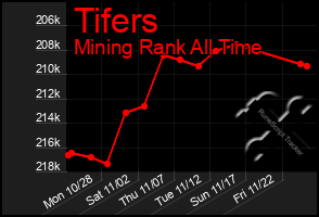 Total Graph of Tifers