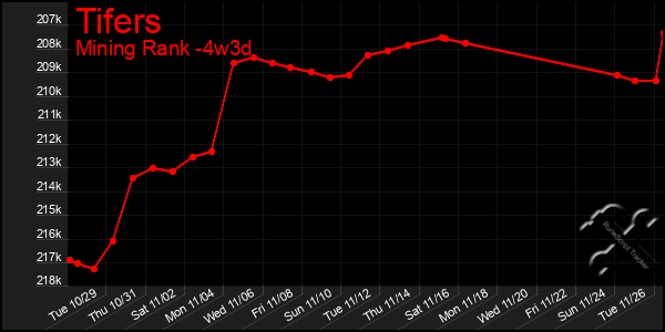 Last 31 Days Graph of Tifers