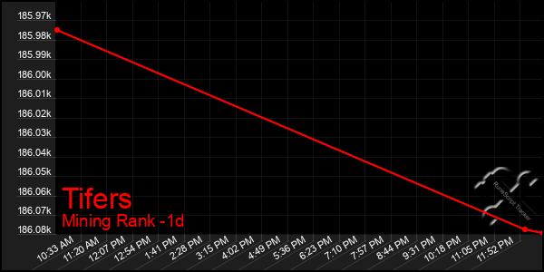 Last 24 Hours Graph of Tifers