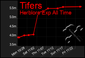 Total Graph of Tifers