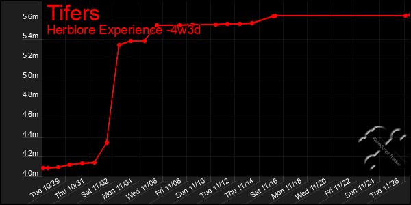 Last 31 Days Graph of Tifers