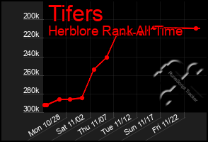 Total Graph of Tifers