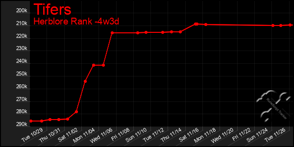 Last 31 Days Graph of Tifers