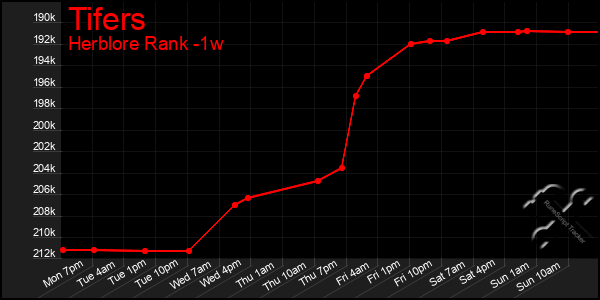 Last 7 Days Graph of Tifers