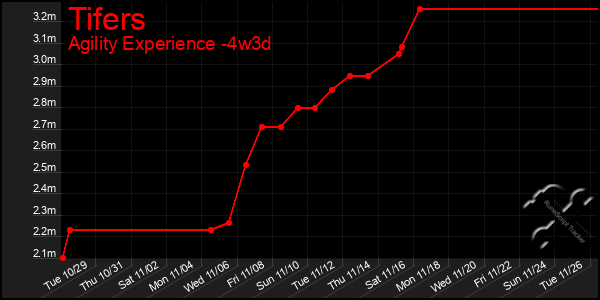 Last 31 Days Graph of Tifers