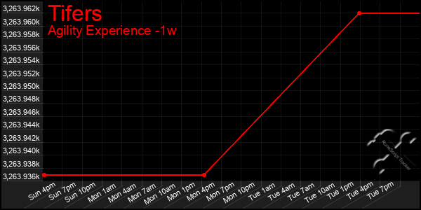 Last 7 Days Graph of Tifers