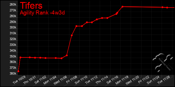 Last 31 Days Graph of Tifers