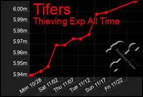 Total Graph of Tifers