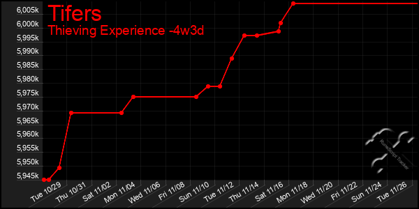 Last 31 Days Graph of Tifers