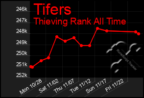 Total Graph of Tifers