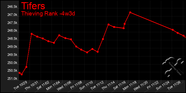 Last 31 Days Graph of Tifers