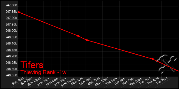 Last 7 Days Graph of Tifers