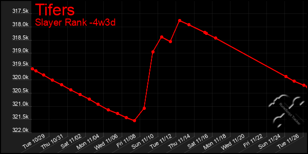 Last 31 Days Graph of Tifers