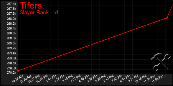 Last 24 Hours Graph of Tifers