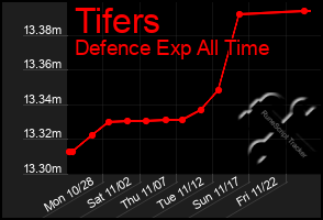 Total Graph of Tifers