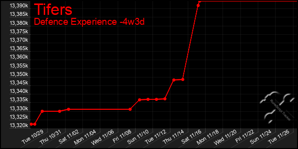 Last 31 Days Graph of Tifers