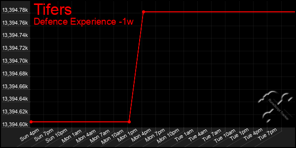 Last 7 Days Graph of Tifers