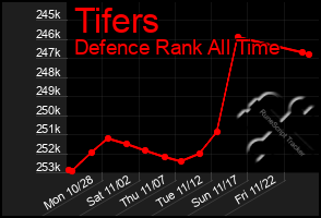 Total Graph of Tifers