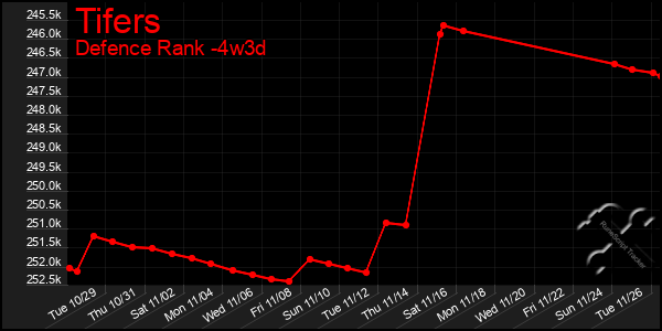 Last 31 Days Graph of Tifers