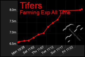 Total Graph of Tifers