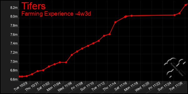 Last 31 Days Graph of Tifers